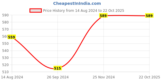 tatacliq.com Clovia White Cotton Printed Hipster Panties - Pack Of 3 clovia Price History Graph from 14 Aug 2024 to 22 Oct 2025