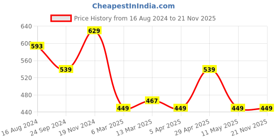 tatacliq.com Clovia White Cotton Printed Hipster Panties - Pack Of 3 clovia Price History Graph from 16 Aug 2024 to 21 Nov 2025