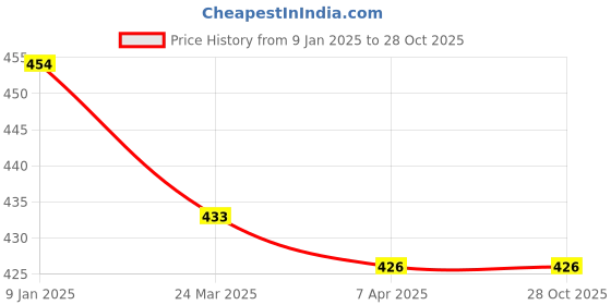 tatacliq.com Clovia White Cotton Printed Hipster Panties - Pack Of 3 clovia Price History Graph from 9 Jan 2025 to 28 Oct 2025