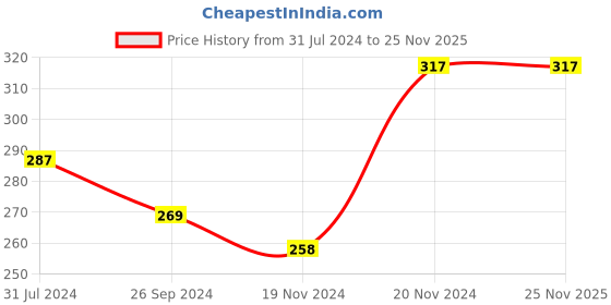 tatacliq.com Clovia White Cotton Printed Hipster Panty clovia Price History Graph from 31 Jul 2024 to 25 Nov 2025