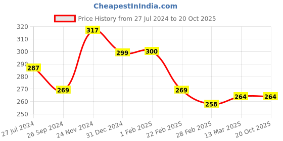 tatacliq.com Clovia White Cotton Printed Hipster Panty clovia Price History Graph from 27 Jul 2024 to 20 Oct 2025