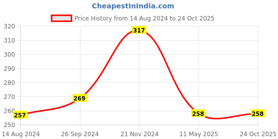 tatacliq.com Clovia White Cotton Printed Hipster Panty clovia Price History Graph from 14 Aug 2024 to 24 Oct 2025