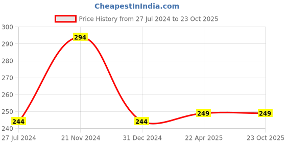 tatacliq.com Clovia White Cotton Printed Hipster Panty clovia Price History Graph from 27 Jul 2024 to 22 Oct 2025