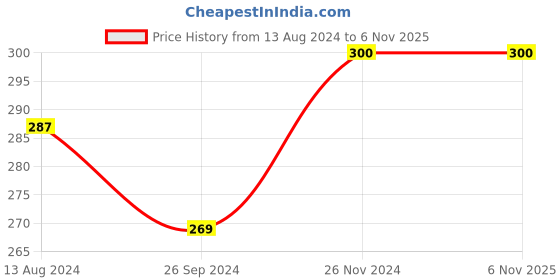 tatacliq.com Clovia White Cotton Printed Hipster Panty clovia Price History Graph from 13 Aug 2024 to 3 Nov 2025