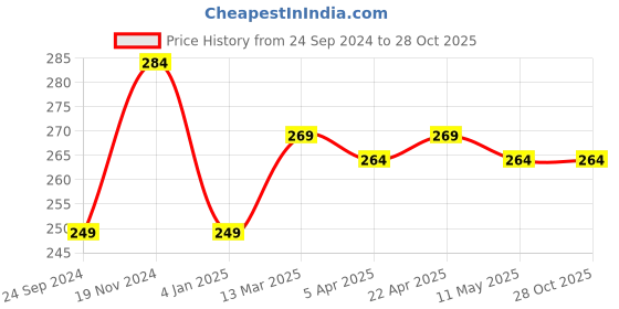 tatacliq.com Clovia White Cotton Printed Hipster Panty clovia Price History Graph from 24 Sep 2024 to 27 Oct 2025