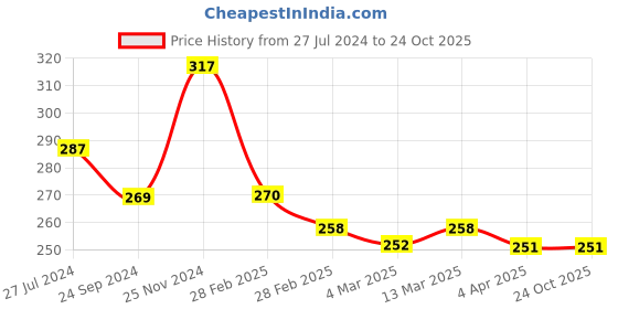 tatacliq.com Clovia White Cotton Printed Hipster Panty clovia Price History Graph from 27 Jul 2024 to 22 Oct 2025