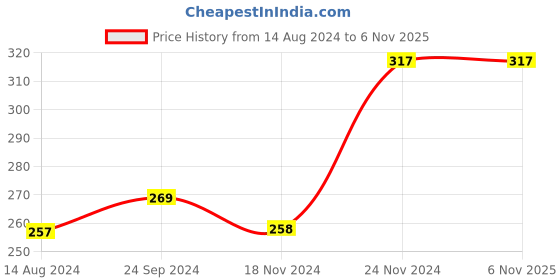 tatacliq.com Clovia White Cotton Printed Hipster Panty clovia Price History Graph from 14 Aug 2024 to 6 Nov 2025