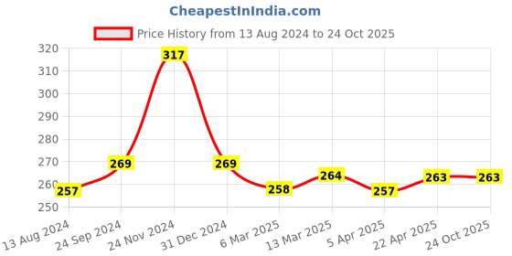 tatacliq.com Clovia White Cotton Printed Hipster Panty clovia Price History Graph from 13 Aug 2024 to 22 Oct 2025