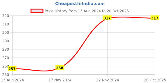 tatacliq.com Clovia White Cotton Printed Hipster Panty clovia Price History Graph from 13 Aug 2024 to 20 Oct 2025