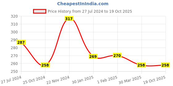 tatacliq.com Clovia White Cotton Printed Hipster Panty clovia Price History Graph from 27 Jul 2024 to 17 Oct 2025
