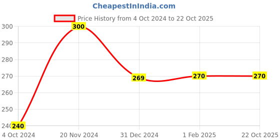 tatacliq.com Clovia White Cotton Printed Hipster Panty clovia Price History Graph from 4 Oct 2024 to 22 Oct 2025