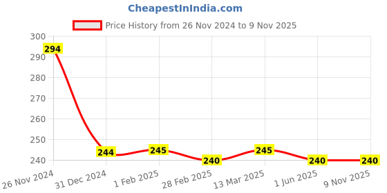 tatacliq.com Clovia White Cotton Printed Hipster Panty clovia Price History Graph from 26 Nov 2024 to 9 Nov 2025