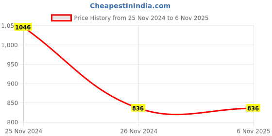 tatacliq.com Clovia White Cotton Printed Night Dress clovia Price History Graph from 25 Nov 2024 to 4 Nov 2025