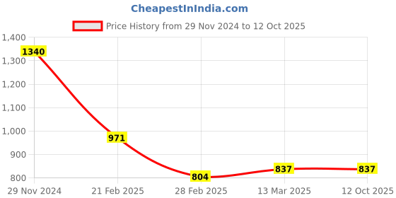 tatacliq.com Clovia White Cotton Printed Top With Pyjamas clovia Price History Graph from 29 Nov 2024 to 11 Oct 2025