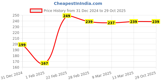 tatacliq.com Clovia White Cotton Regular Fit Floral Panties clovia Price History Graph from 31 Dec 2024 to 29 Oct 2025
