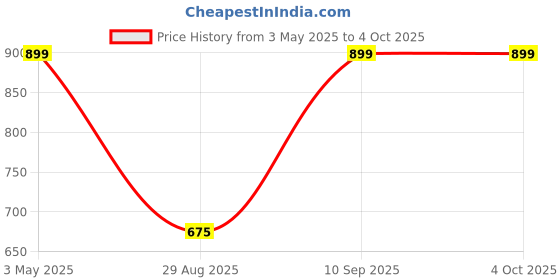 tatacliq.com Clovia White Cotton Regular Fit Printed Top & Pyjama Set clovia Price History Graph from 3 May 2025 to 4 Oct 2025