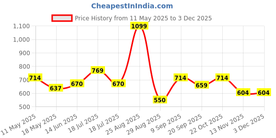 tatacliq.com Clovia White Cotton Relaxed Fit Striped Pyjama Sets clovia Price History Graph from 11 May 2025 to 1 Dec 2025