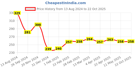 tatacliq.com Clovia White Cotton Striped Hipster Panty clovia Price History Graph from 13 Aug 2024 to 22 Oct 2025
