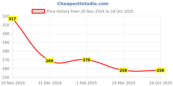 tatacliq.com Clovia White Cotton Striped Hipster Panty clovia Price History Graph from 20 Nov 2024 to 22 Oct 2025