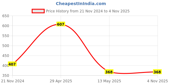 tatacliq.com Clovia White Cotton T-Shirt Bra clovia Price History Graph from 21 Nov 2024 to 1 Nov 2025