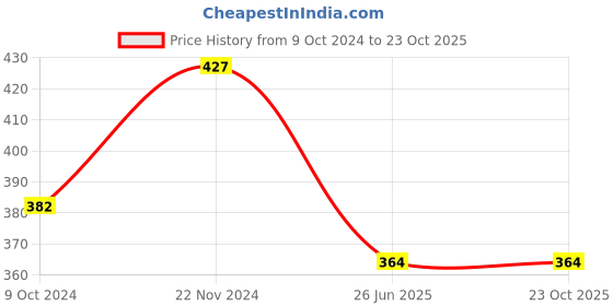 tatacliq.com Clovia White Cotton T-Shirt Bra clovia Price History Graph from 9 Oct 2024 to 23 Oct 2025