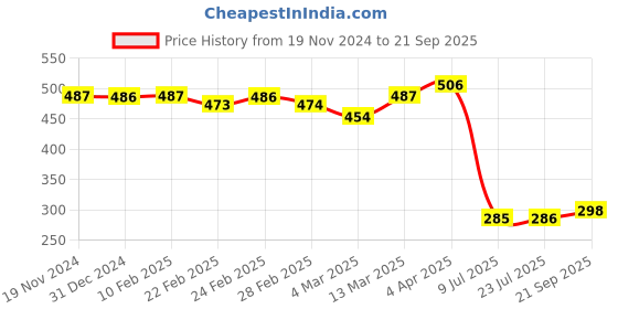 tatacliq.com Clovia White Cotton T-Shirt Bra clovia Price History Graph from 19 Nov 2024 to 21 Sep 2025