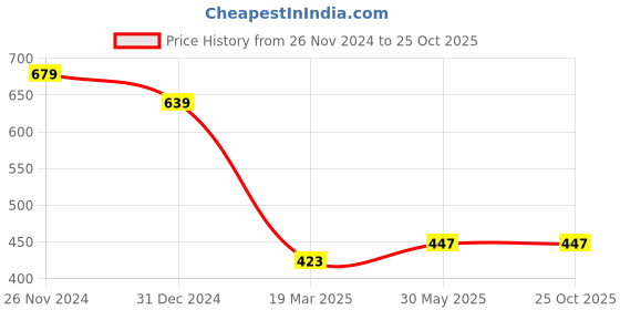 tatacliq.com Clovia White Cotton T-Shirt Bra clovia Price History Graph from 26 Nov 2024 to 25 Oct 2025