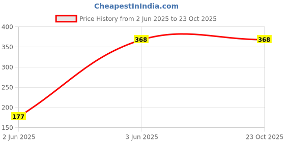 tatacliq.com Clovia White Cotton T-Shirt Bra clovia Price History Graph from 2 Jun 2025 to 22 Oct 2025