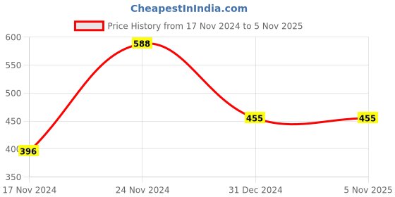 tatacliq.com Clovia White Floral Half Coverage Padded Push-Up Bra clovia Price History Graph from 17 Nov 2024 to 5 Nov 2025