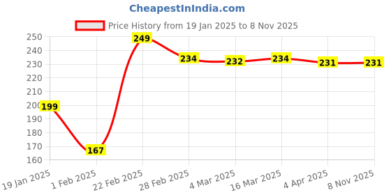 tatacliq.com Clovia White Floral Print Bikini Panty clovia Price History Graph from 19 Jan 2025 to 7 Nov 2025
