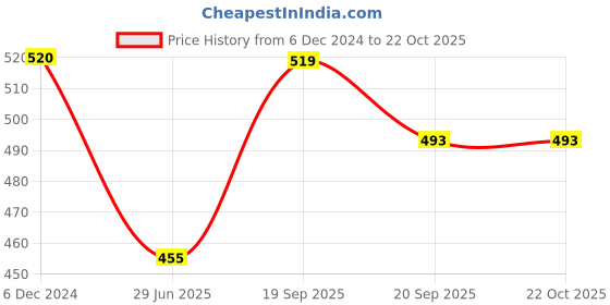 tatacliq.com Clovia White Floral Print T-Shirt Bra clovia Price History Graph from 6 Dec 2024 to 21 Oct 2025