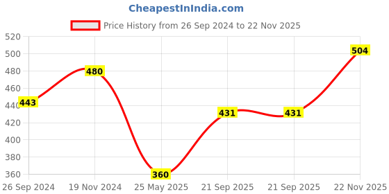 tatacliq.com Clovia White Full Coverage Bra clovia Price History Graph from 26 Sep 2024 to 22 Nov 2025