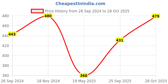 tatacliq.com Clovia White Full Coverage Bra clovia Price History Graph from 26 Sep 2024 to 28 Oct 2025