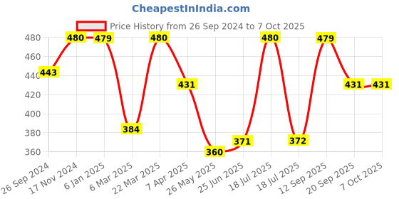 tatacliq.com Clovia White Full Coverage Bra clovia Price History Graph from 26 Sep 2024 to 6 Oct 2025