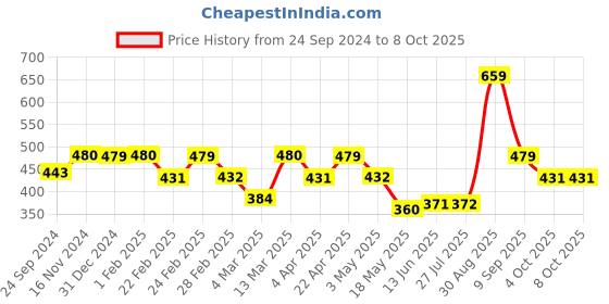 tatacliq.com Clovia White Full Coverage Bra clovia Price History Graph from 24 Sep 2024 to 8 Oct 2025