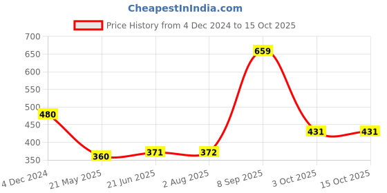 tatacliq.com Clovia White Full Coverage Bra clovia Price History Graph from 4 Dec 2024 to 13 Oct 2025