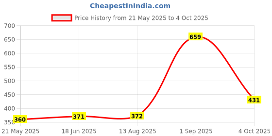 tatacliq.com Clovia White Full Coverage Bra clovia Price History Graph from 21 May 2025 to 4 Oct 2025