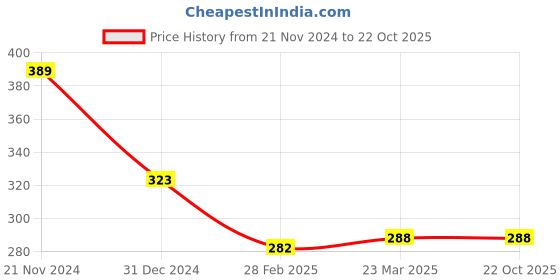tatacliq.com Clovia White Full Coverage Non-Padded Everyday Bra clovia Price History Graph from 21 Nov 2024 to 21 Oct 2025
