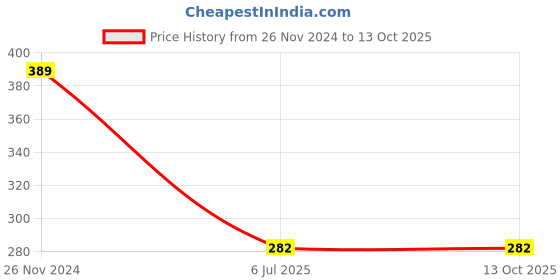 tatacliq.com Clovia White Full Coverage Non-Padded Everyday Bra clovia Price History Graph from 26 Nov 2024 to 13 Oct 2025
