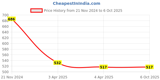 tatacliq.com Clovia White Full Coverage Non-Padded Full Coverage Bra clovia Price History Graph from 21 Nov 2024 to 5 Oct 2025