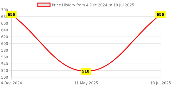 tatacliq.com Clovia White Full Coverage Non-Padded Full Coverage Bra clovia Price History Graph from 4 Dec 2024 to 18 Jul 2025