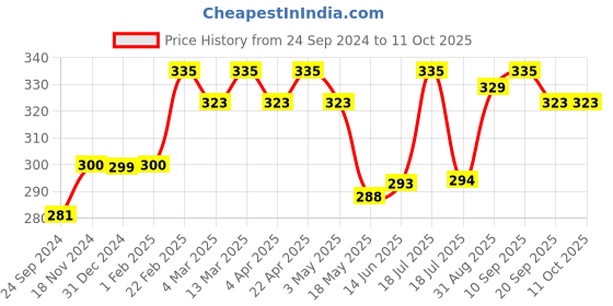 tatacliq.com Clovia White Full Coverage Non-Padded T-Shirt Bra clovia Price History Graph from 24 Sep 2024 to 10 Oct 2025