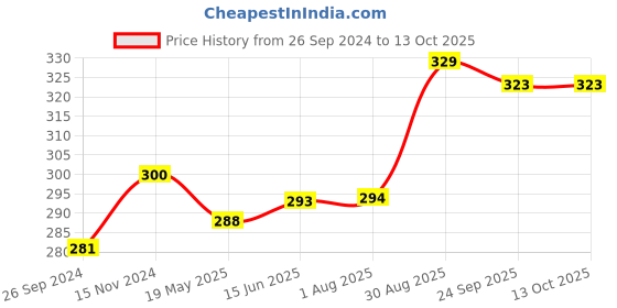 tatacliq.com Clovia White Full Coverage Non-Padded T-Shirt Bra clovia Price History Graph from 26 Sep 2024 to 13 Oct 2025