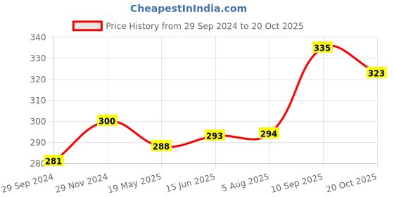 tatacliq.com Clovia White Full Coverage Non-Padded T-Shirt Bra clovia Price History Graph from 29 Sep 2024 to 20 Oct 2025