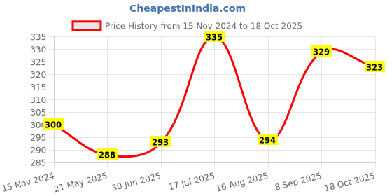 tatacliq.com Clovia White Full Coverage Non-Padded T-Shirt Bra clovia Price History Graph from 15 Nov 2024 to 18 Oct 2025