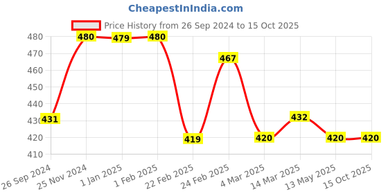 tatacliq.com Clovia White Full Coverage Non-Wired Bra clovia Price History Graph from 26 Sep 2024 to 15 Oct 2025