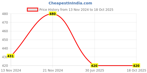 tatacliq.com Clovia White Full Coverage Non-Wired Bra clovia Price History Graph from 13 Nov 2024 to 17 Oct 2025
