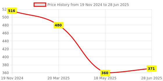 tatacliq.com Clovia White Full Coverage Non-Wired Bra clovia Price History Graph from 19 Nov 2024 to 28 Jun 2025