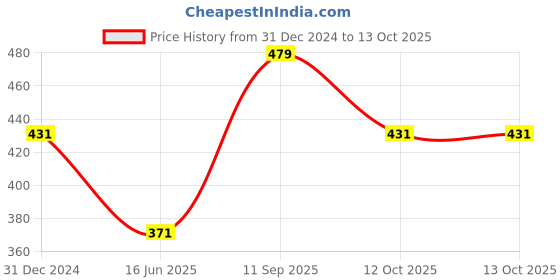 tatacliq.com Clovia White Full Coverage Non-Wired Bra clovia Price History Graph from 31 Dec 2024 to 12 Oct 2025