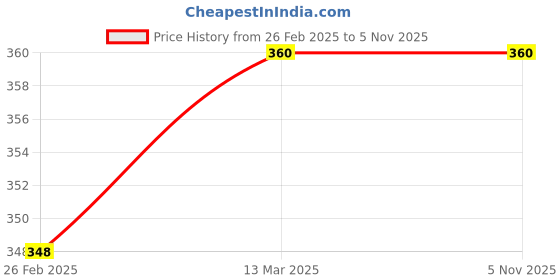 tatacliq.com Clovia White Full Coverage Non-Wired Bra clovia Price History Graph from 26 Feb 2025 to 5 Nov 2025